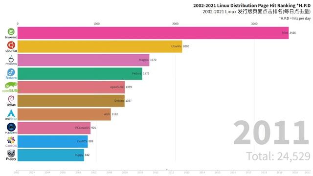 TOP 10 Linux Distribution Page Hit Ranking *H.P.D Linux 发行版页面点击排名(每日点击量)2002-2021 смотреть онлайн