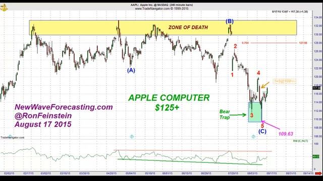 Chart analysis on Apple Inc. by Ron Feinstein of New Wave Forecasting Ltd смотреть онлайн
