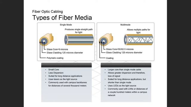 Cisco CCNA ITN chapter 4 mostly physical and intro to data link layers смотреть онлайн