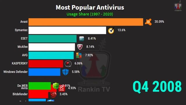 Most Popular Antivirus 1997 - 2020 смотреть онлайн