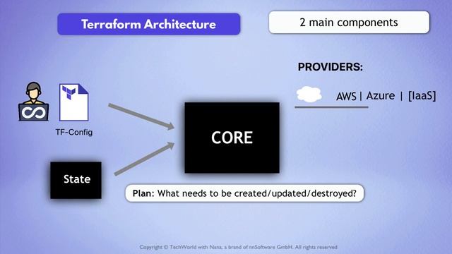 157. 1 - Introduction to Terraform - 753K смотреть онлайн