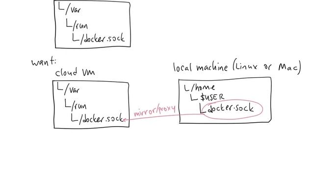Unix & Linux: Proxying traffic on local unix to a remote unix socket over SSH смотреть онлайн