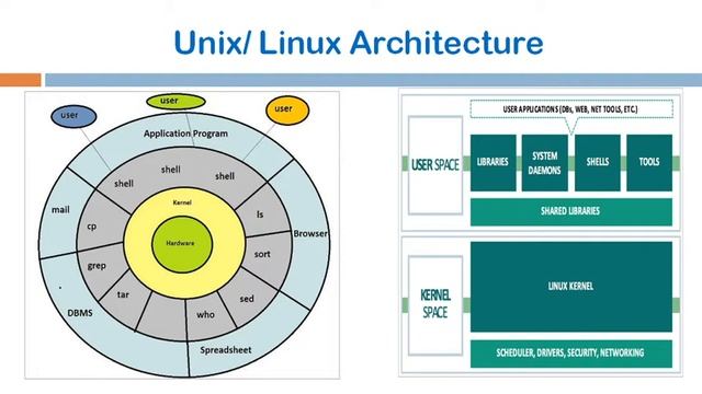 505 | L5 | AOS | UNIX OS Architecture | BY VGP смотреть онлайн