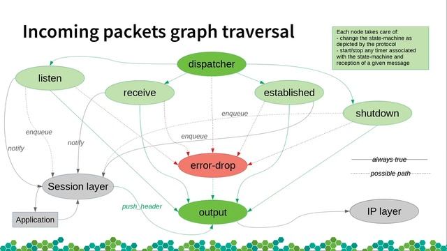 openSUSE Conference 2018 - How to implement a new L4 protocol in VPP смотреть онлайн