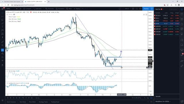 Daily Technical Analysis - JFD Trader's Espresso - 14/02/2020 - Indices, Commodities and FX смотреть онлайн