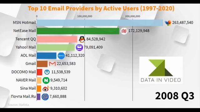 #Top_10 #Email #Providers by Active Users 1997 2020 смотреть онлайн