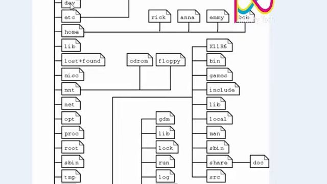 Bash Shell | 07 Linux system Structure 1 смотреть онлайн