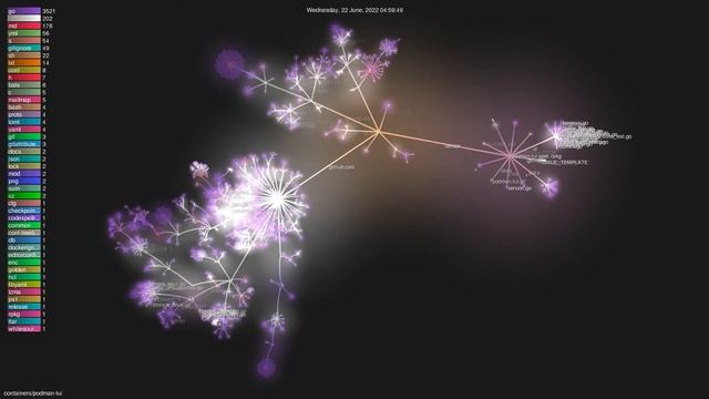containers/podman-tui - Gource visualisation смотреть онлайн