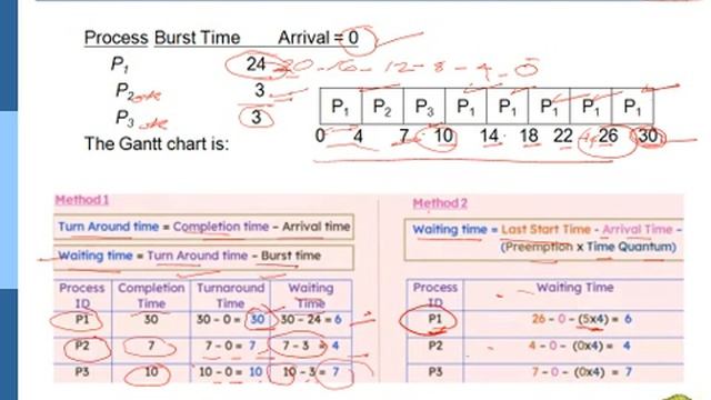 Operating Systems | CPU Scheduling смотреть онлайн