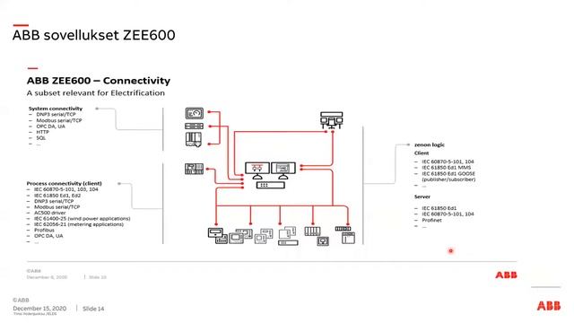 Webinaaritallenne: Moderni Scada -järjestelmä sähkönjakelun valvontaan ja hallintaan 15.12.2020 смотреть онлайн