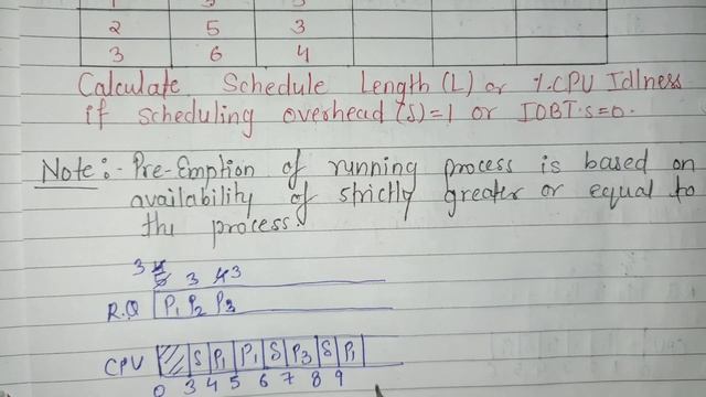 3.16|| CPU scheduling Techniques - LRTF -4 || Operating system|| #operatingsystem смотреть онлайн