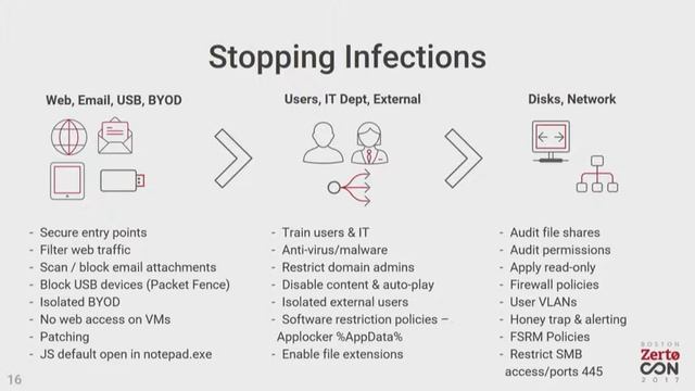 Relax! Recover From Ransomware In Minutes смотреть онлайн