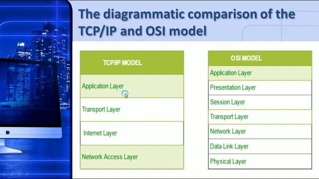 What is TCP/IP Model ? Comparison between OSI and TCP/IP || TCP v/s UDP || By Ankit Dubey смотреть онлайн