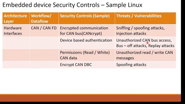 Emb2 Embedded Device Architecture Layers VS Security Controls смотреть онлайн