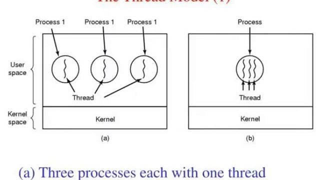 processes and threads смотреть онлайн