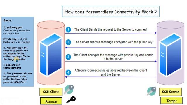 How to SSH without Password | SSH Passwordless connectivity steps | No need of Password смотреть онлайн