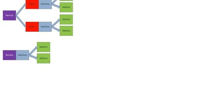 Unix & Linux: What's the sense of DBus objects? смотреть онлайн