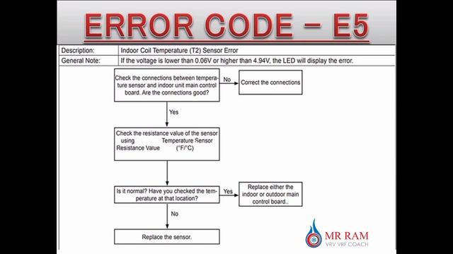 LENNOX VRF ERROR CODE E5 смотреть онлайн