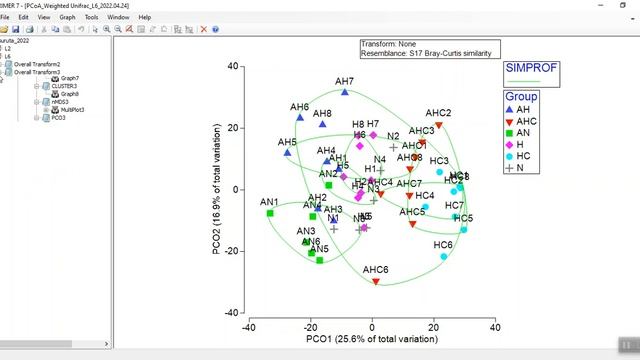 PCoA Weighted vs Unweighted Unifrac distance analysis on Primer 7 смотреть онлайн