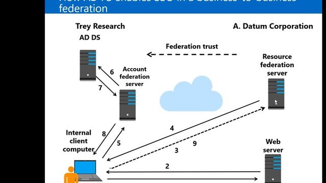 Windows Server 2016 Active Directory Federation Services смотреть онлайн