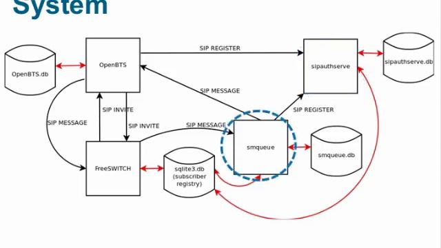 Building and Running Community Cellular Networks with OpenBTS смотреть онлайн