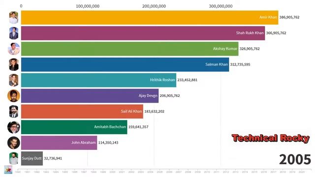 Top Paid Bollywood Actors 1990 - 2020 смотреть онлайн
