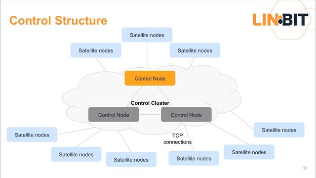 Deploying a 4 Server SDS cluster with 20 resources using DRBD and LINSTOR (Webinar) смотреть онлайн