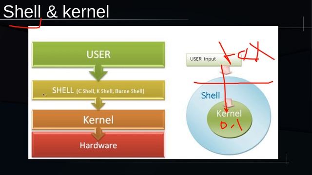 001 shell & kernal in linux смотреть онлайн