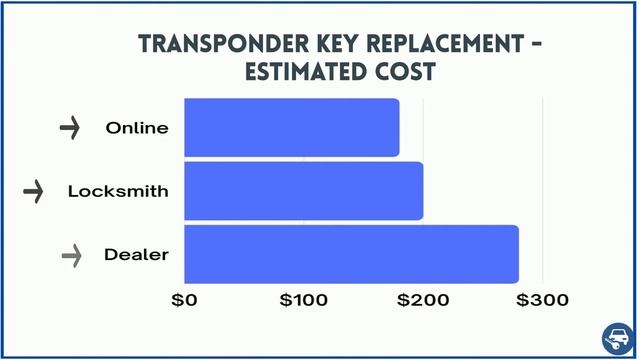 Lincoln LS6  Key Replacement  - How To Get A New Key. Costs, Tips, Types Of Keys & More.