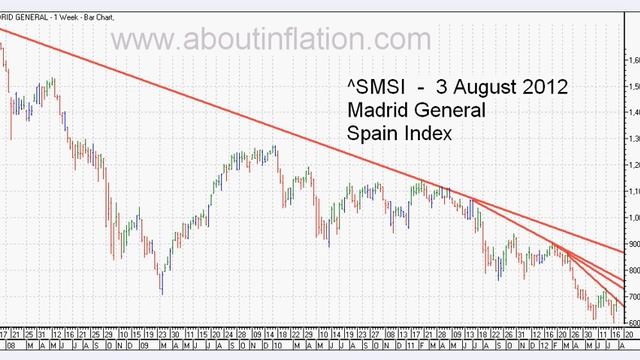 Trendlines Weekly Bar Charts - World Indices - Trend Line Example 014 смотреть онлайн