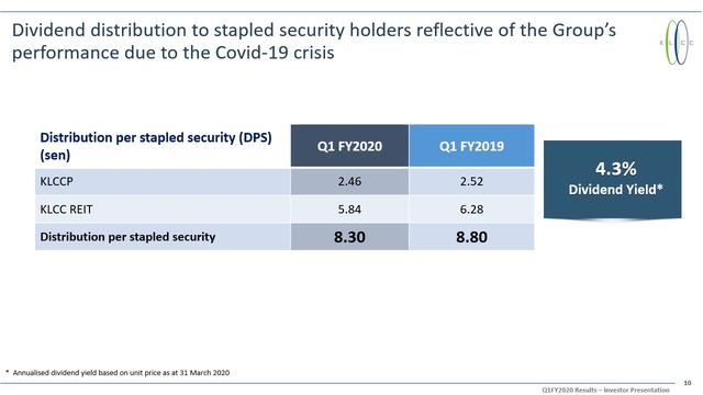 KLCCP Stapled Group Q1 2020 смотреть онлайн