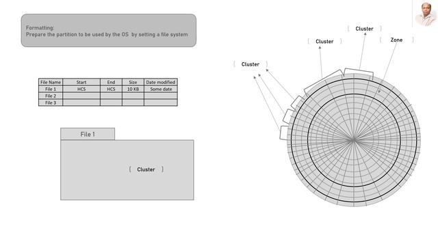 Storage HardDisk Head Cylinder Sector Cluster fsutil command partition Format ZBR MBR FAT Experimen смотреть онлайн