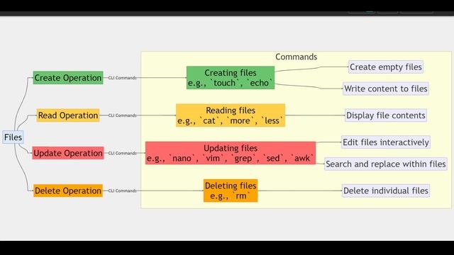 Linux File Operations Made Easy смотреть онлайн