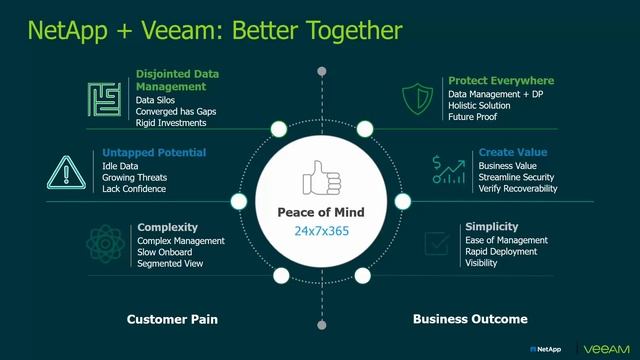 Veeam & NetApp – Protecting your Data Fabric смотреть онлайн