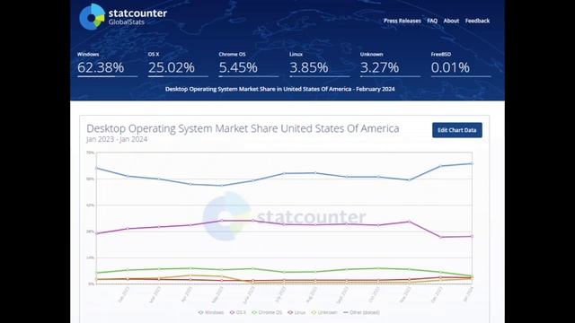 Windows, Mac, Linux and Chrome OS Market Shares - Worldwide and USA смотреть онлайн