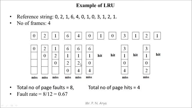 Unix Operating System Part14| Least Recently Used Page Replacement Algorithm with Example| PremnAry смотреть онлайн