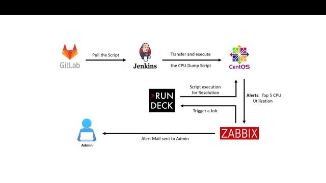 Automated resolution for Top 5 CPU utilization on Linux Operating System, Using Zabbix and Rundeck смотреть онлайн