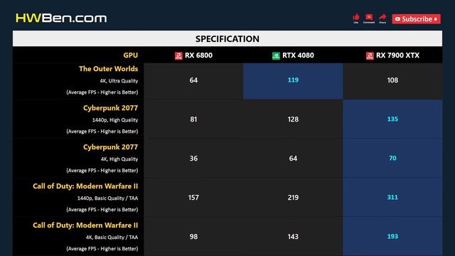 RX 6800 vs RTX 4080 vs RX 7900 XTX - 13 Games 1440p 4K смотреть онлайн