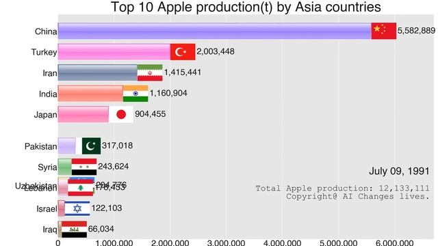 Top 10 Apple production of Asia countries 1961-2022. #barchartrace смотреть онлайн