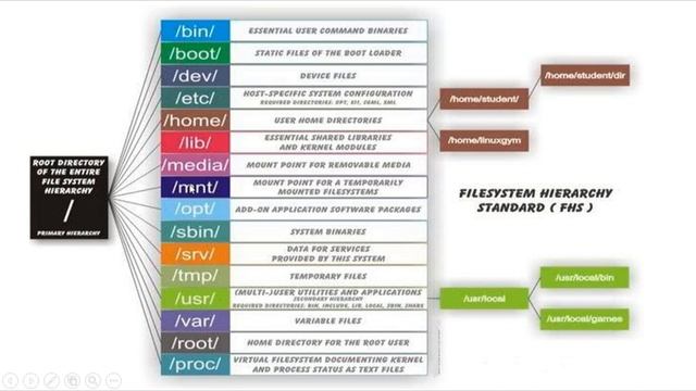 Linux Systems Administrator Master Class:2-2 Linux File System Hierarchy FHS смотреть онлайн