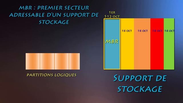 Schéma de partition MBR vs GPT смотреть онлайн
