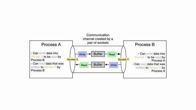 A Complete Guide TO Socket Programming смотреть онлайн