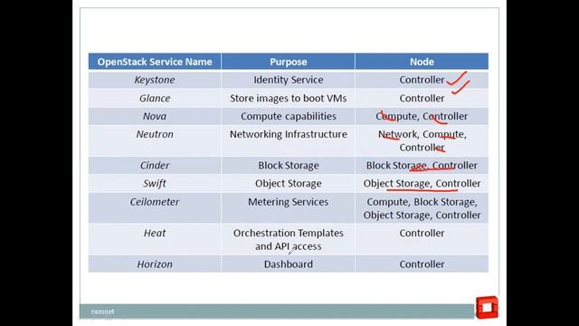 OpenStack смотреть онлайн