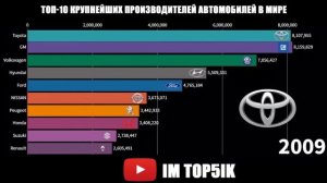 Топ-10 крупнейших производителей автомобилей в мире (1999 - 2018)