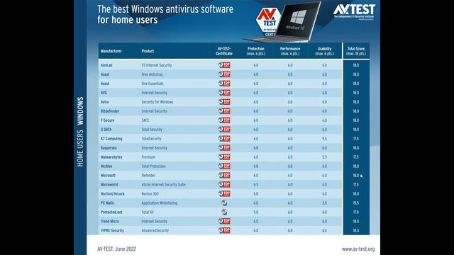 AV-TEST ranks Microsoft Defender as one of the best antivirus products for home users смотреть онлайн