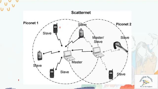 Bluetooth (PICONET) in Mobile Wireless Communication//CS ENGINEERING смотреть онлайн