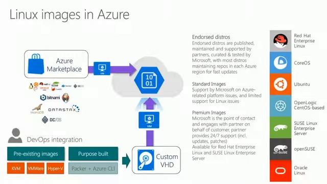 Deep dive into Linux Based Applications on Microsoft Azure смотреть онлайн