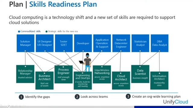 Microsoft Cloud Adoption Framework - 2-08 Plan Phase - Skills Readiness Plan смотреть онлайн