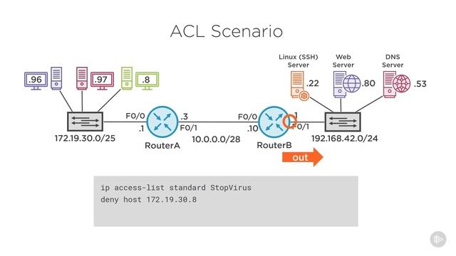 access control lists cisco ccna 200 125 100 105 25 ACL Scenario Denying a Single Host Access Co смотреть онлайн