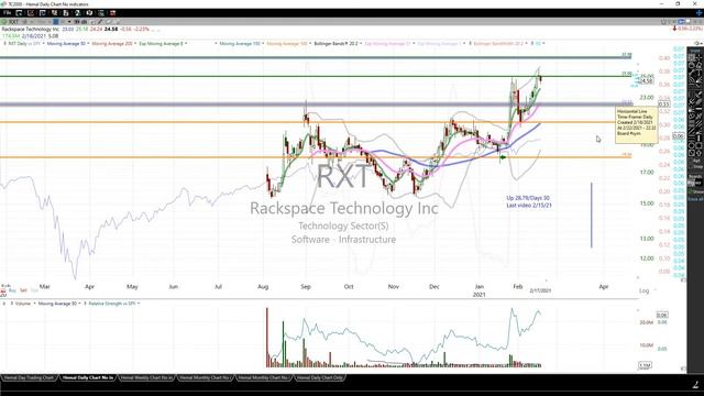 02/17/21-$RXT Estimated Implied Move For Tomorrow-reports Earnings AH 2/18/21